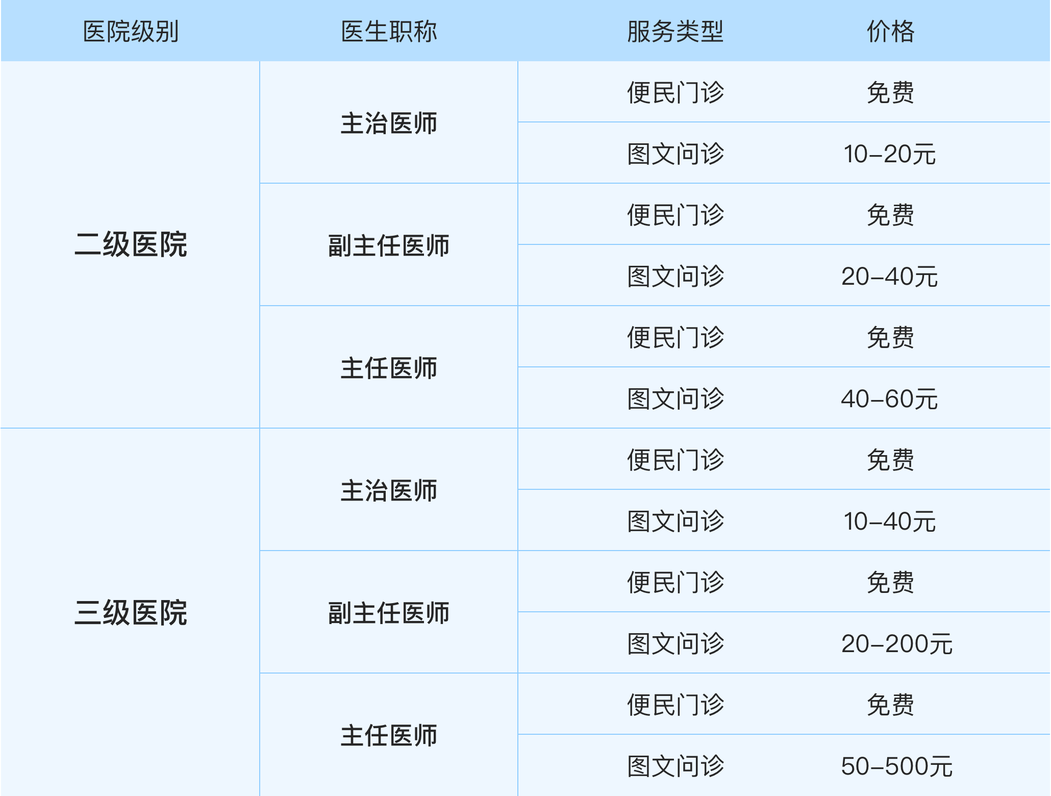线上问诊服务收费标准图片